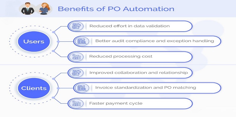 automation in purchase order