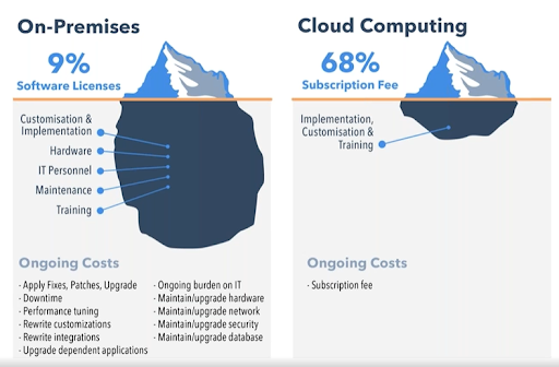 On-Premises Vs Cloud Computing