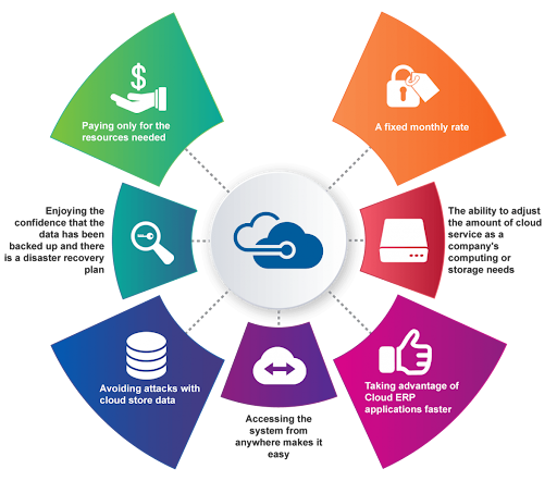 benefits of cloud ERP system