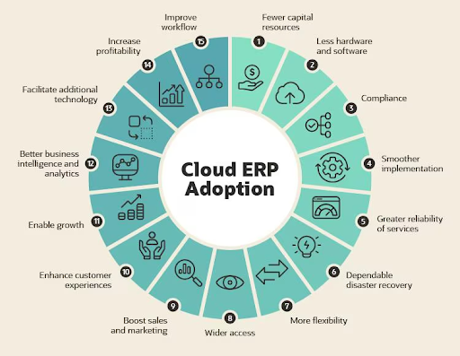 cloud ERP adoption