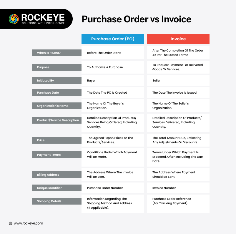 Purchase Order Vs Invoice Infographic
