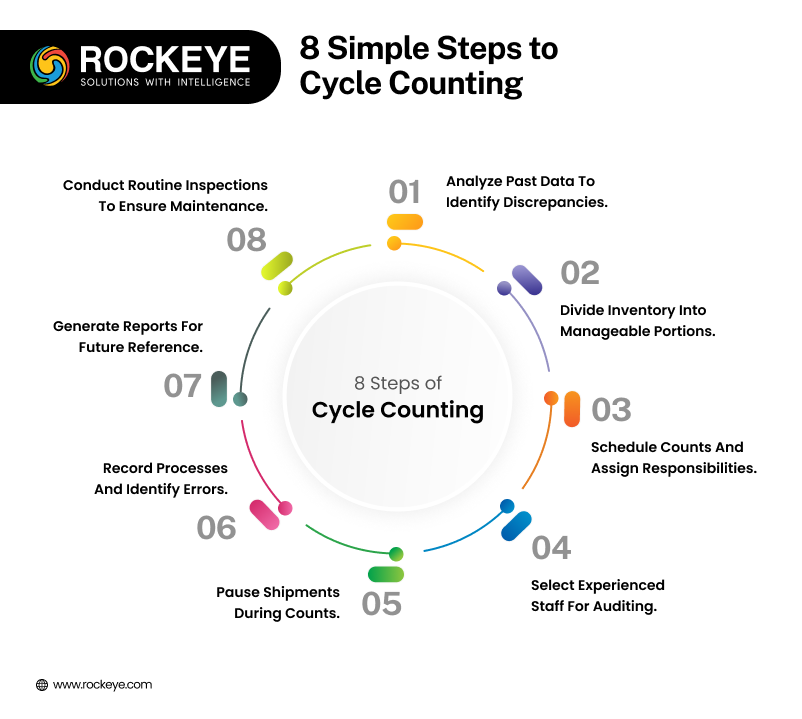 8 Simple Steps to Cycle Counting Inventory Management 