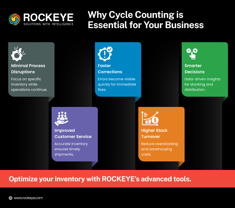 Why Cycle Counting is Essential for Business 