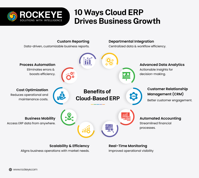 Benefits of Cloud-Based ERP
