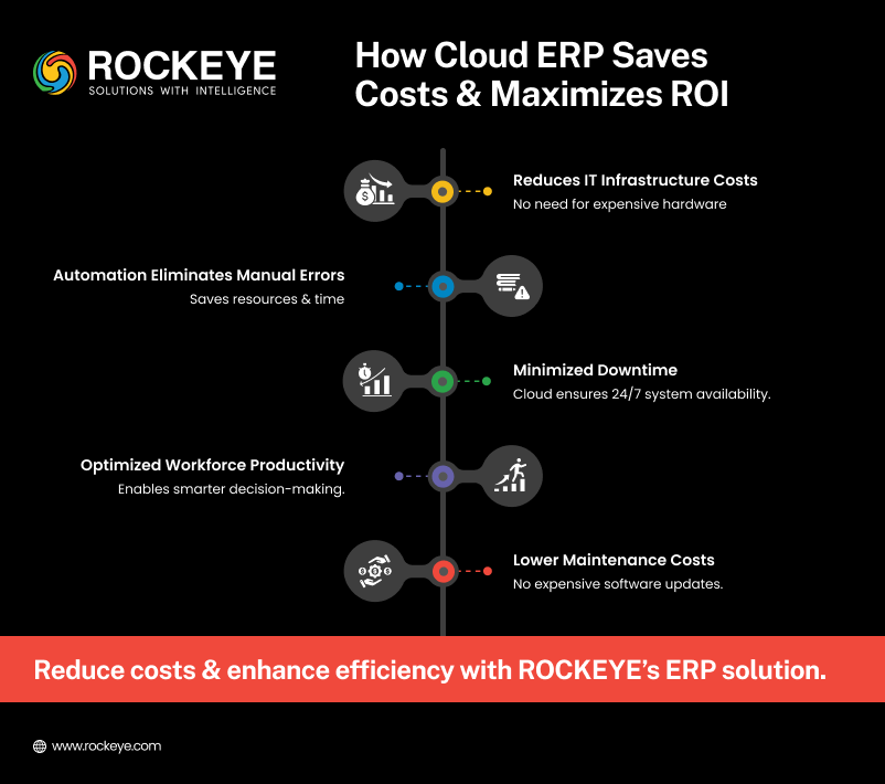 How cloud ERP Saves Costs 