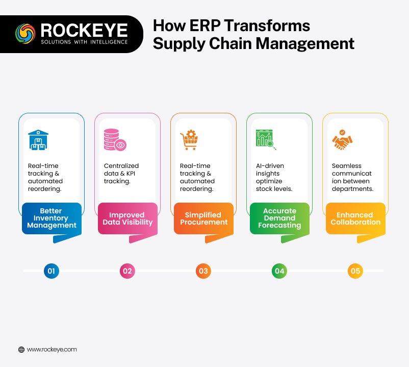 How ERP Transforms Supply Chain Management 
