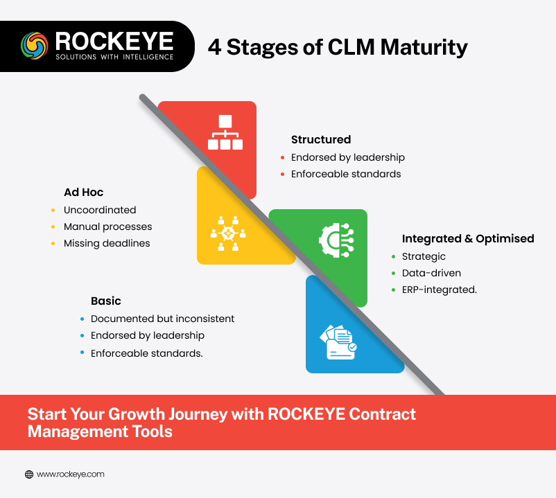 4 Stages of CLM Maturity