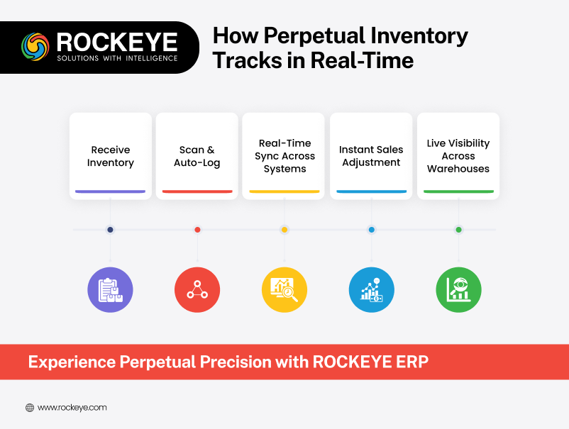 How Perpetual inventory Tracks in Real time