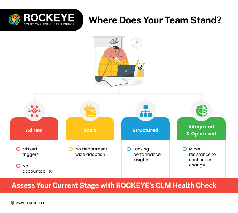 Where does your team stand in CLM stage?