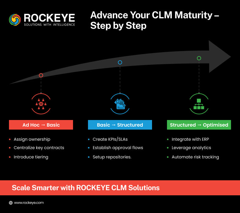 Advance Your CLM maturity Step by Step