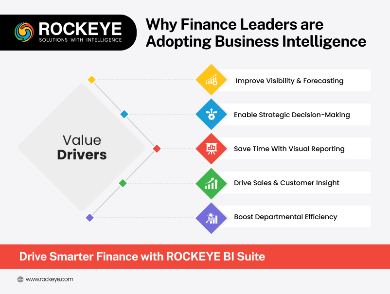 Why Finance Leaders are Adopting Business Intelligence