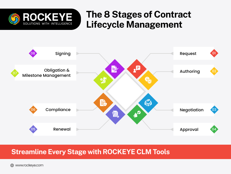 8 stages of Contract Lifecycle management