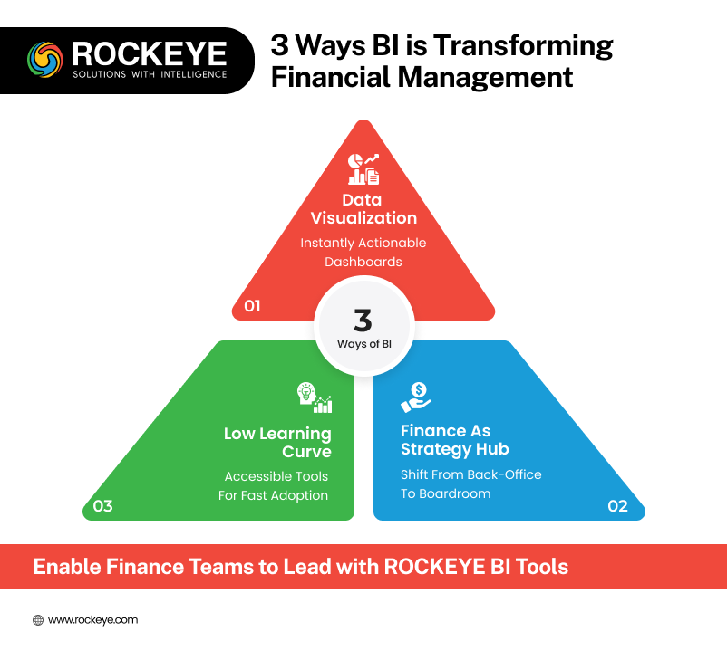 3 Ways BI is Transforming Financial Management
