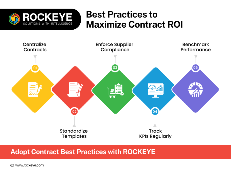 Contract Lifecycle Management Best Practices
