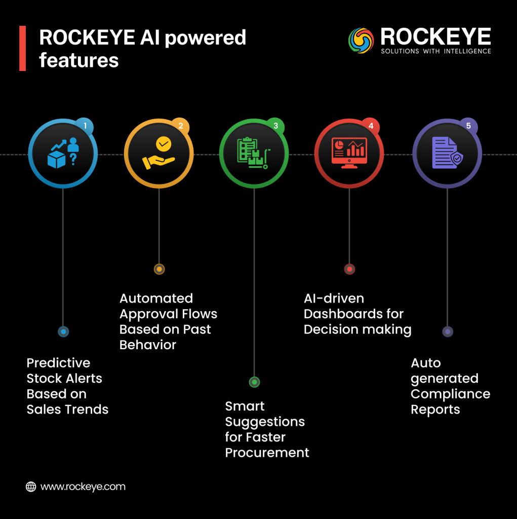 ROCKEYE AI powered features erp systems