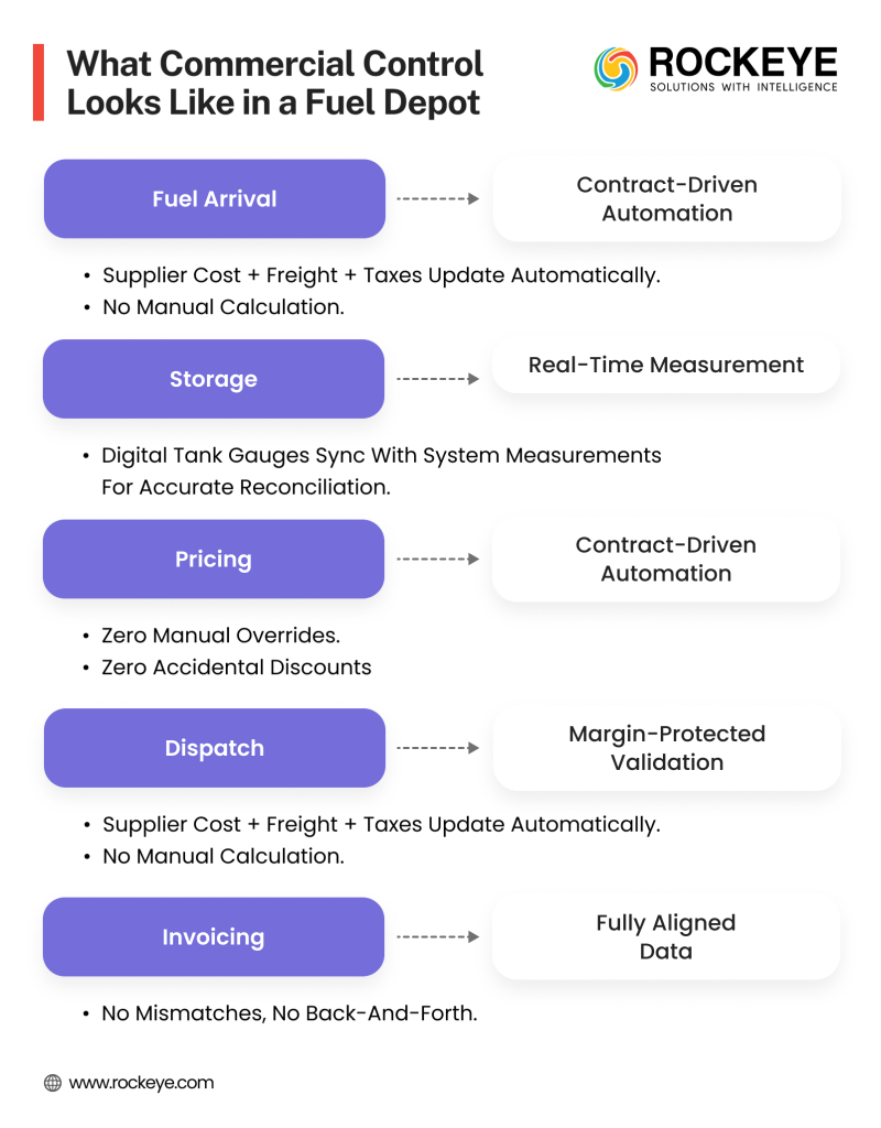 commercial control system in fuel depot