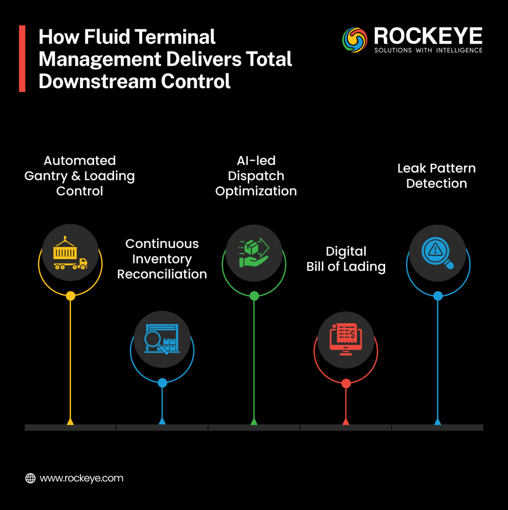 Downstream Supply Chain Control – Real-Time Visibility in Fuel Transport 3 Fluid Terminal Management