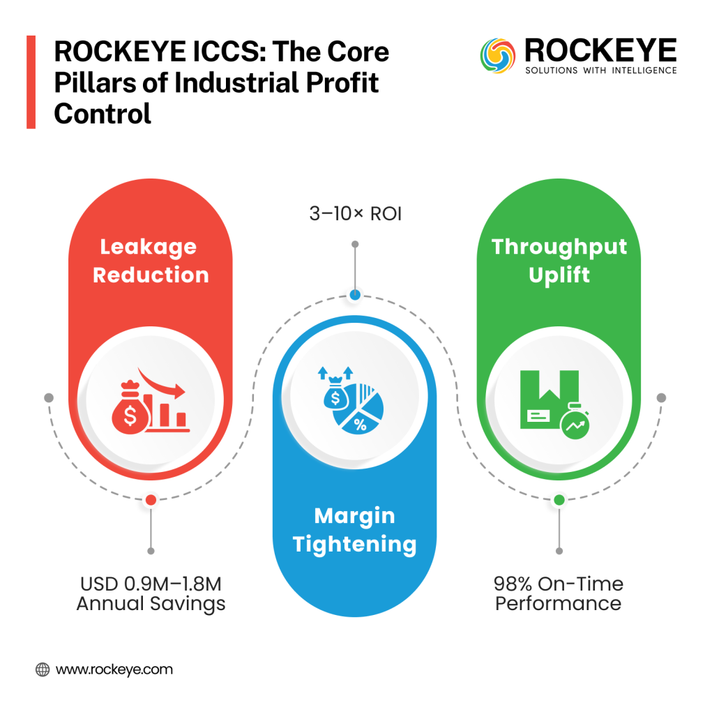 Integrated Supply Chain Visibility for Manufacturing Plants: Inbound + Outbound Control 2 Core pillars of Industrial Profit