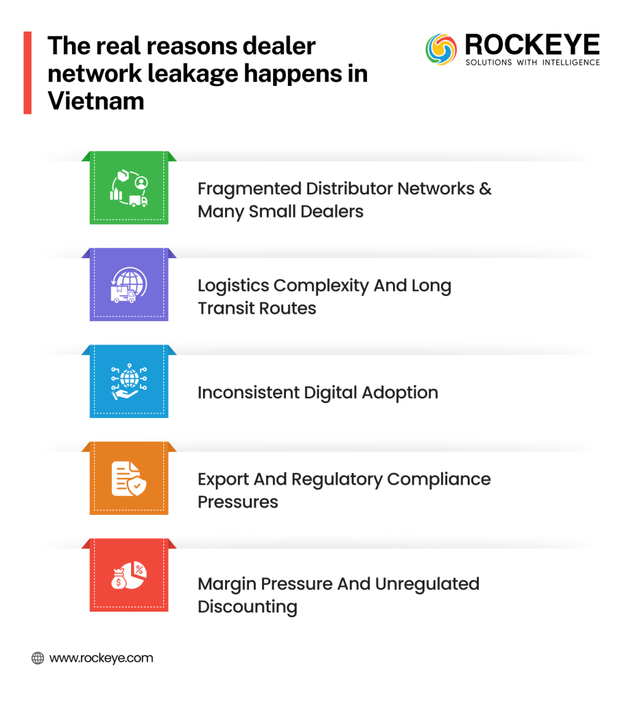 Dealer Network Leakage in Vietnam: How a Commercial Control Layer Stops 1 Reasons or dealer network leakage