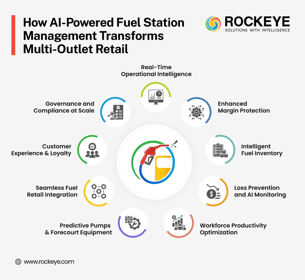 How AI-Powered Smart Fuel Station Management Helps Multi-Outlet Retailers Reduce Costs and Increase Profitability 2 Fuel Station Management Transforms Mutli Outlet Retail