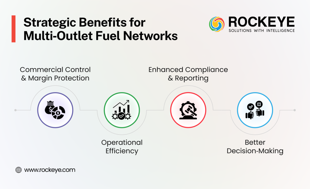 Smart Fuel Station Solutions for Multi-Outlet Chains: Real-Time Inventory, POS Sync & Remote Monitoring 2 Benefits for Multi Outlet Networks