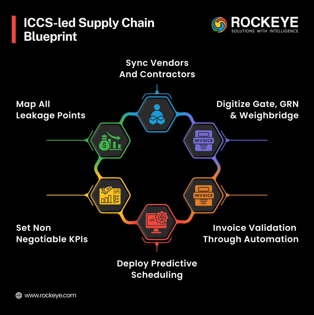 Integrated Supply Chain Visibility for Manufacturing Plants: Inbound + Outbound Control 3 Supply Chain