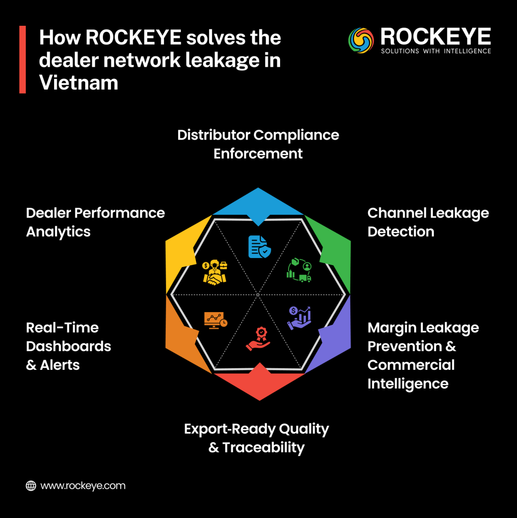 Dealer Network Leakage in Vietnam: How a Commercial Control Layer Stops 3 ROCKEYE solves dealer network leakage