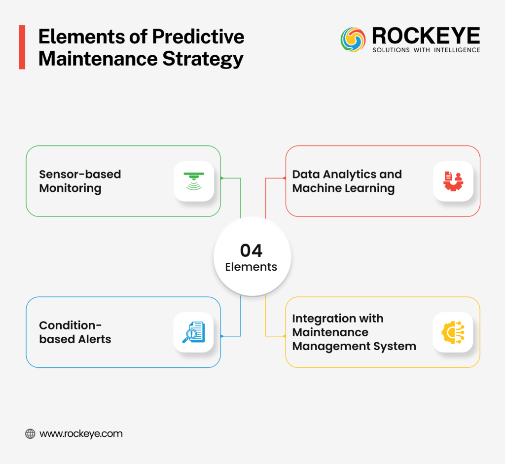 How Predictive Maintenance Reduces Fuel Station Downtime and Improves Asset Uptime 2 Elements of predictive maintenance strategy