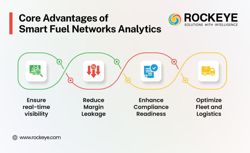 Prescriptive Analytics in Global Oil & Gas: Driving Data-Backed Decisions Across Fuel Networks 2 Advantages of Smart Fuel Network