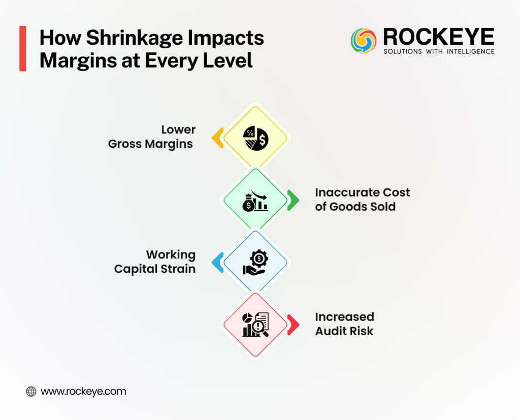 How Silent Shrinkage Erodes Margins Quietly? 2 Shrinkage impacts Margin