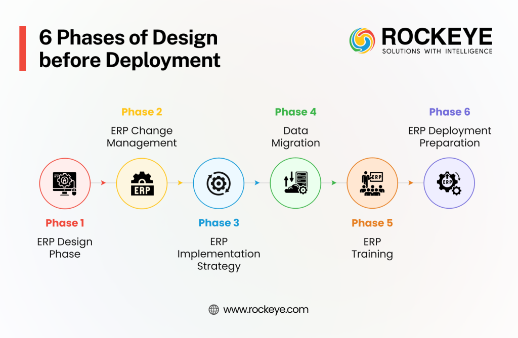Design Before Deployment: The Missing Principle in ERP-Led Operations 2 Six phases of Design before deployment