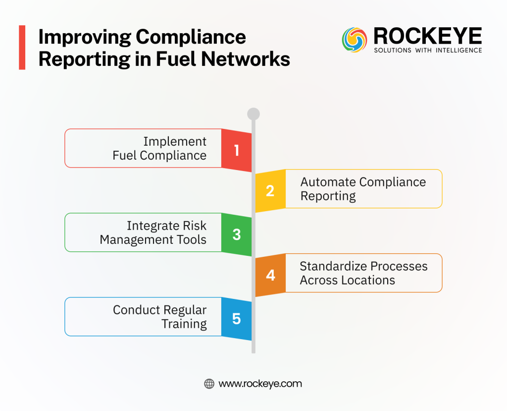 Is Compliance Still a Reporting Afterthought in High-risk Fuel Networks? 4 Fuel Networks Compliance Reporting