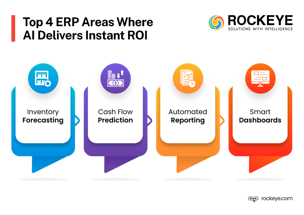 From AI Summit to Real ROI: How Businesses Can Apply AI Practically 2 4 ERP Areas where AI delivers ROI