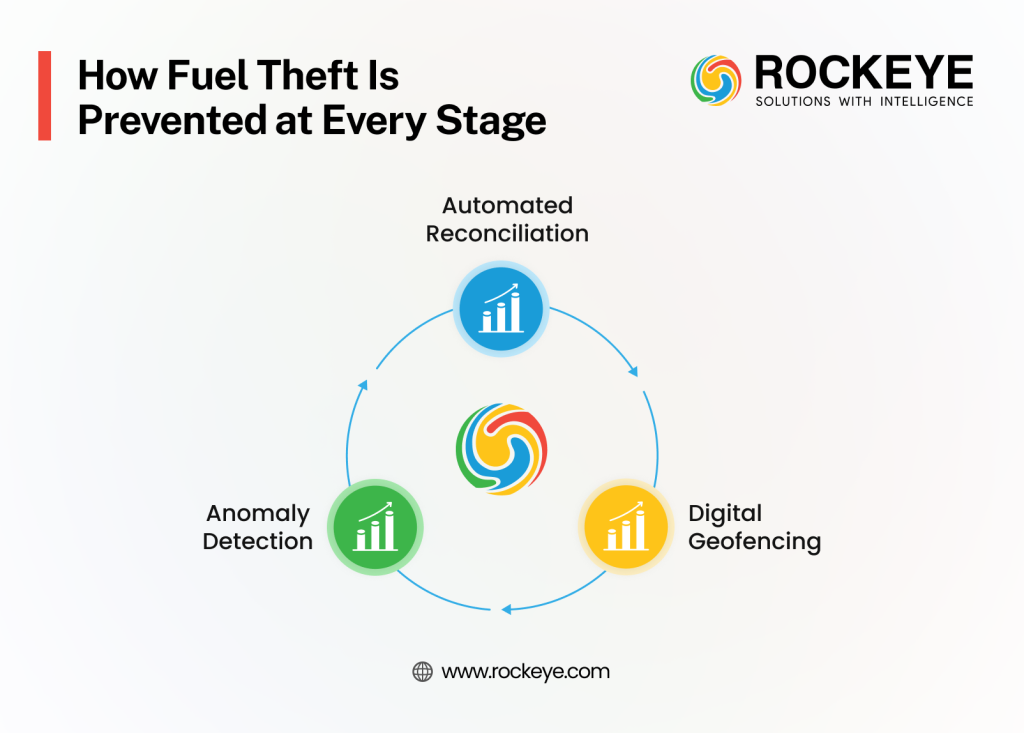 From Detection to Prevention: Where Losses Stop in Fuel Operations 2 Fuel theft prevention