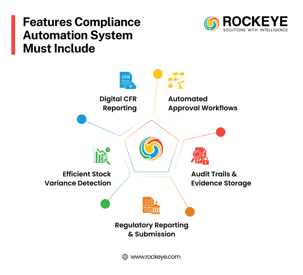 From Manual CFR to RegTech: Automating Downstream Oil Compliance in Malaysia 2 Features Of Compliance Automation System