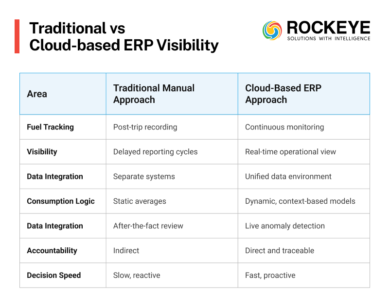Kencing Solar: The Invisible Tax on Your Fleet. 4 Traditional Vs Cloud Based ERP Visibility