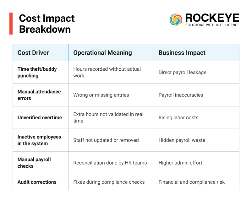 The Ghost Worker Problem: How Manual Attendance Is Draining Your Payroll 3 Cost Impact Breakdown