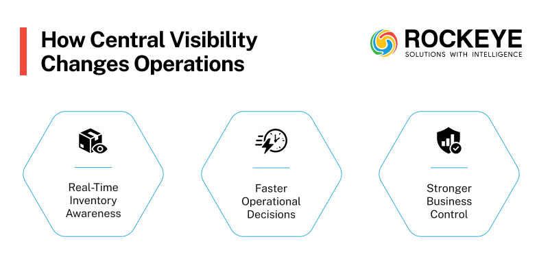 The Real Cost of Running Multiple Warehouses Without Central Visibility 3 How Central Visibility Changes Operations
