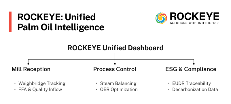 How AI Is Transforming Palm Oil Mill Operations? 5 Palm Oil Intelligence