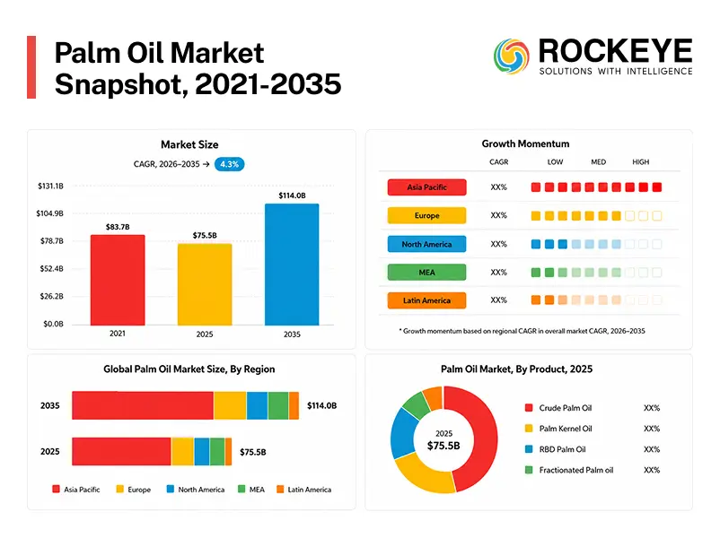 Why Palm Oil Companies Need Smarter Transport & Logistics Management 3 Palm Oil Market from 2021 - 2025