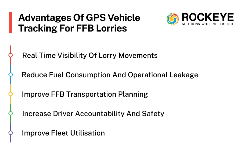 GPS Vehicle Tracking for FFB Lorries: Benefits & ROI 3 Advantages of GPS Vehicle Tracking