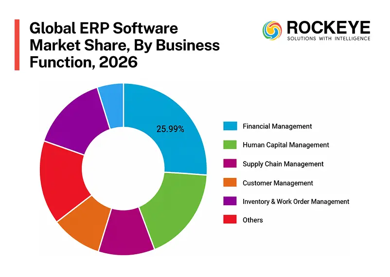 Financial Accounting Challenges in the Palm Oil Business and How ERP Solves Them 3 Global ERP Software Market Share