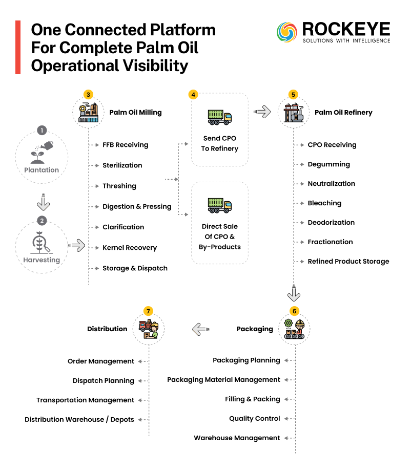 Palm Oil Inventory Management: Reducing CPO & CPKO Stock Losses 3 Palm Oil Operational