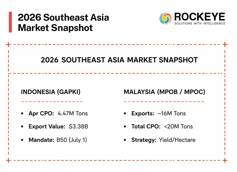 How Digital Sales & Distribution Software Improves CPO Trading Margins 3 Southeast Asia Market Snapshot 2026