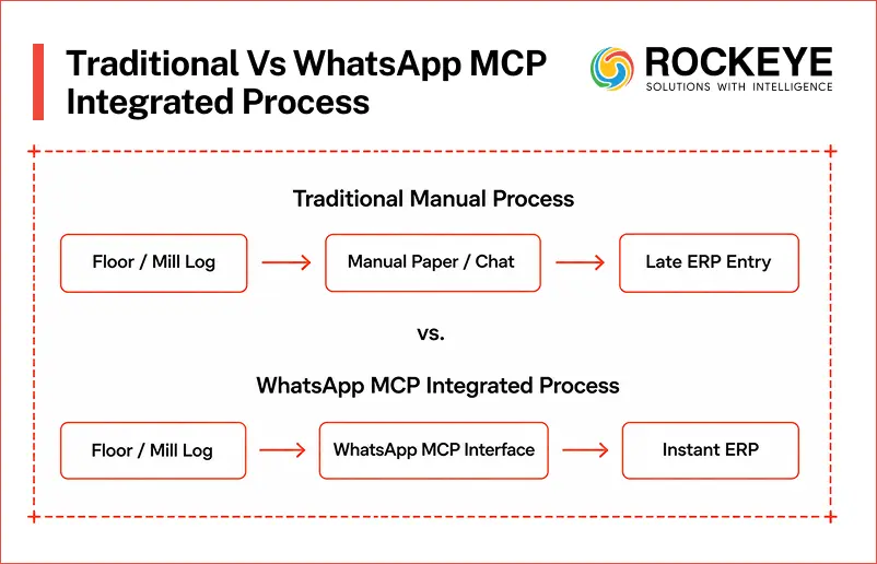 What is WhatsApp MCP and How Does it Help Palm Oil ERP? 3 Traditional Vs Whatsapp MCP Integrated Process