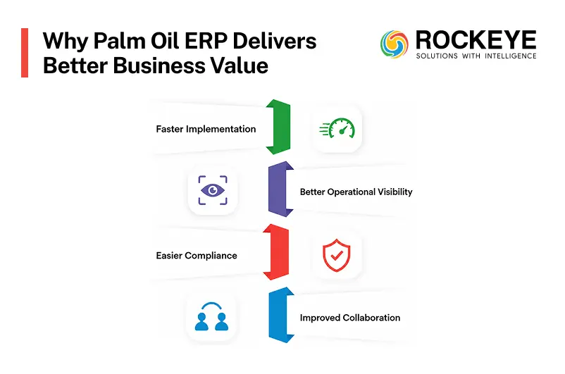 Palm Oil ERP vs Generic ERP: Why Industry Specific Software Wins 3 Palm Oil ERP Delivers