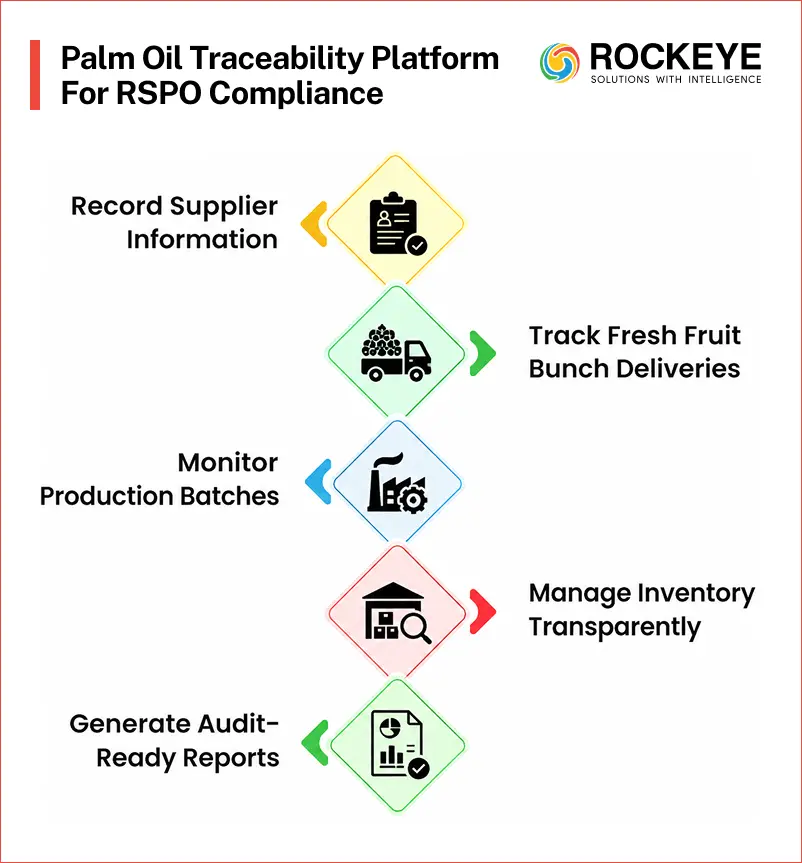 RSPO Compliance & Palm Oil Traceability Platform: What It Can and Can't Do 3 Palm Oil Traceability Platform For RSPO Compliance