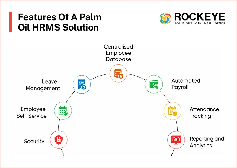 Why Palm Oil Companies Need a Dedicated HRMS 4 Features of a Palm Oil HRMS Solution
